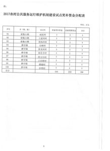 關(guān)于下達(dá)2017年農(nóng)村公共服務(wù)運(yùn)行維護(hù)機(jī)制建設(shè)試點(diǎn)獎(jiǎng)補(bǔ)資金的通知