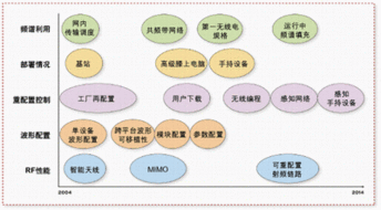 智能無線電技術 未來無線設備與外部設備的協同革新